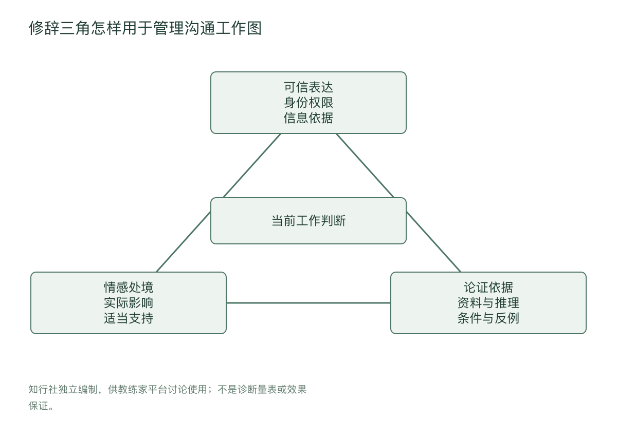 修辞三角怎样用于管理沟通工作图