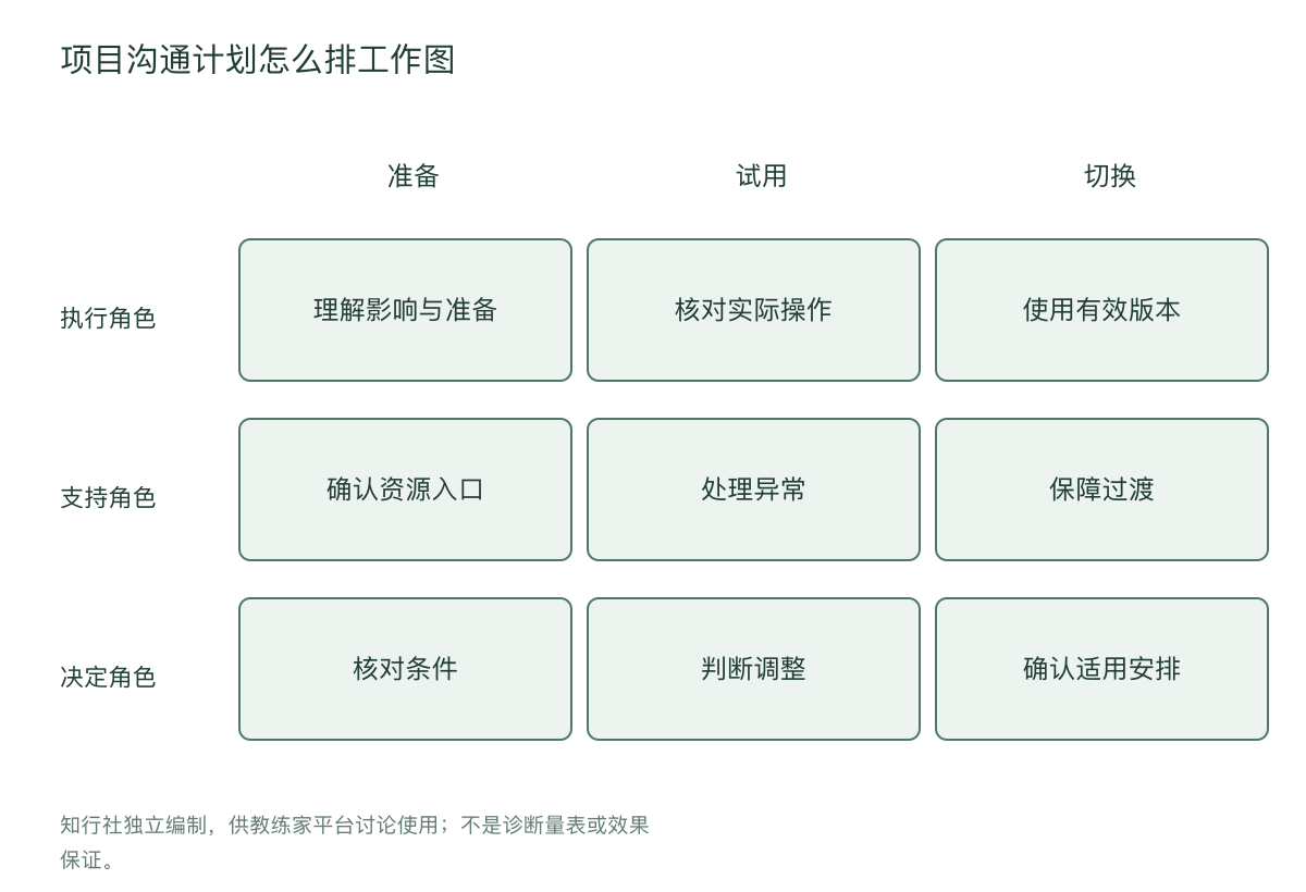 项目沟通计划怎么排工作图