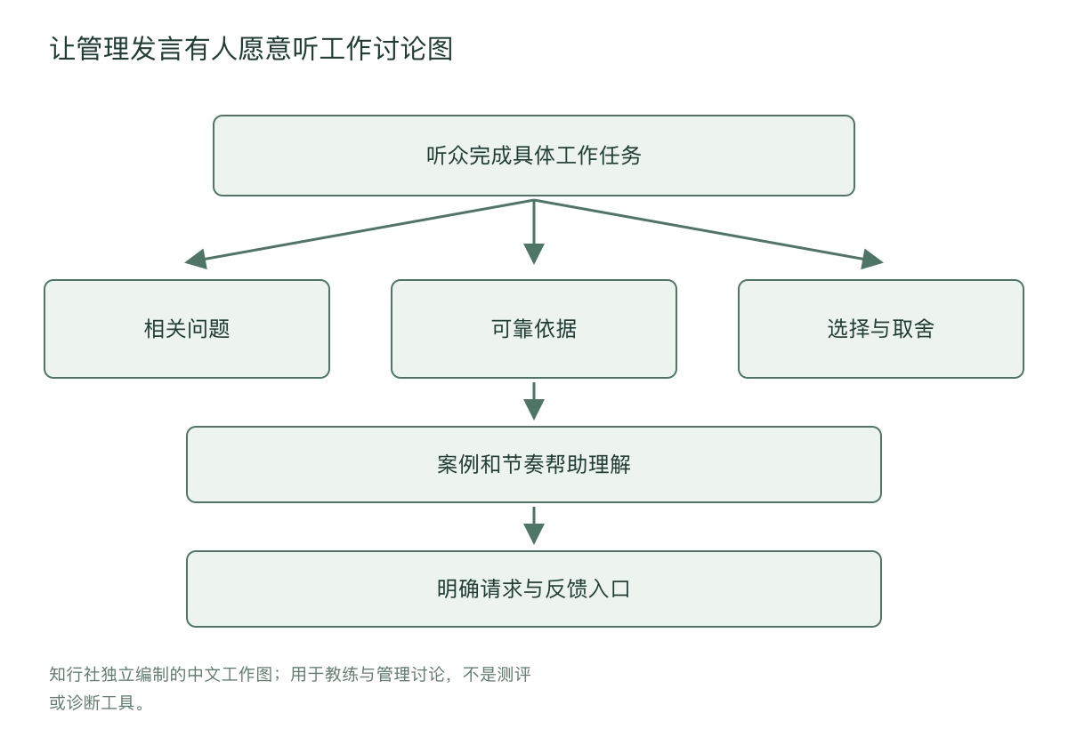 让管理发言有人愿意听工作讨论图