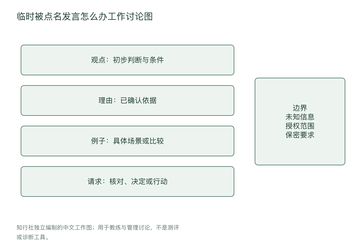 临时被点名发言怎么办工作讨论图