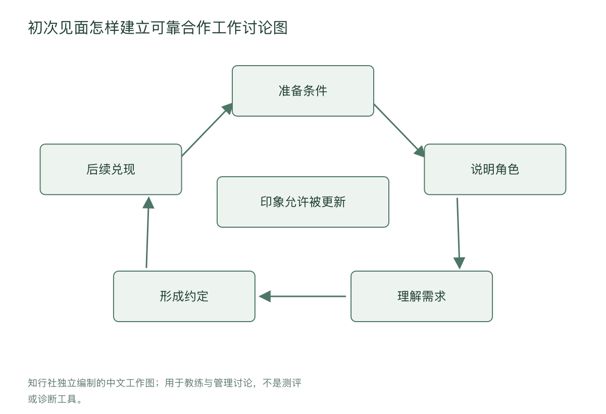 初次见面怎样建立可靠合作工作讨论图