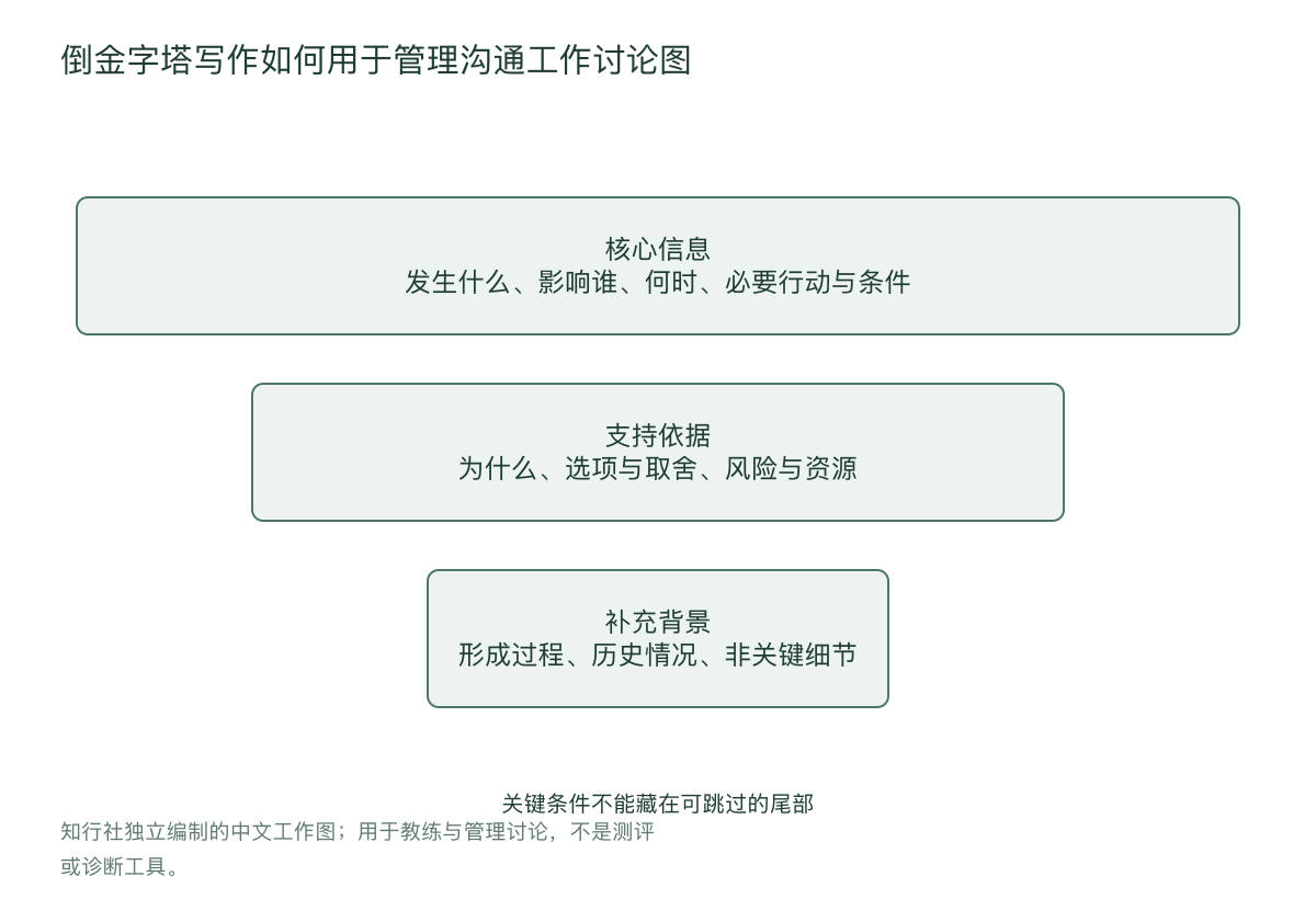 倒金字塔写作如何用于管理沟通工作讨论图