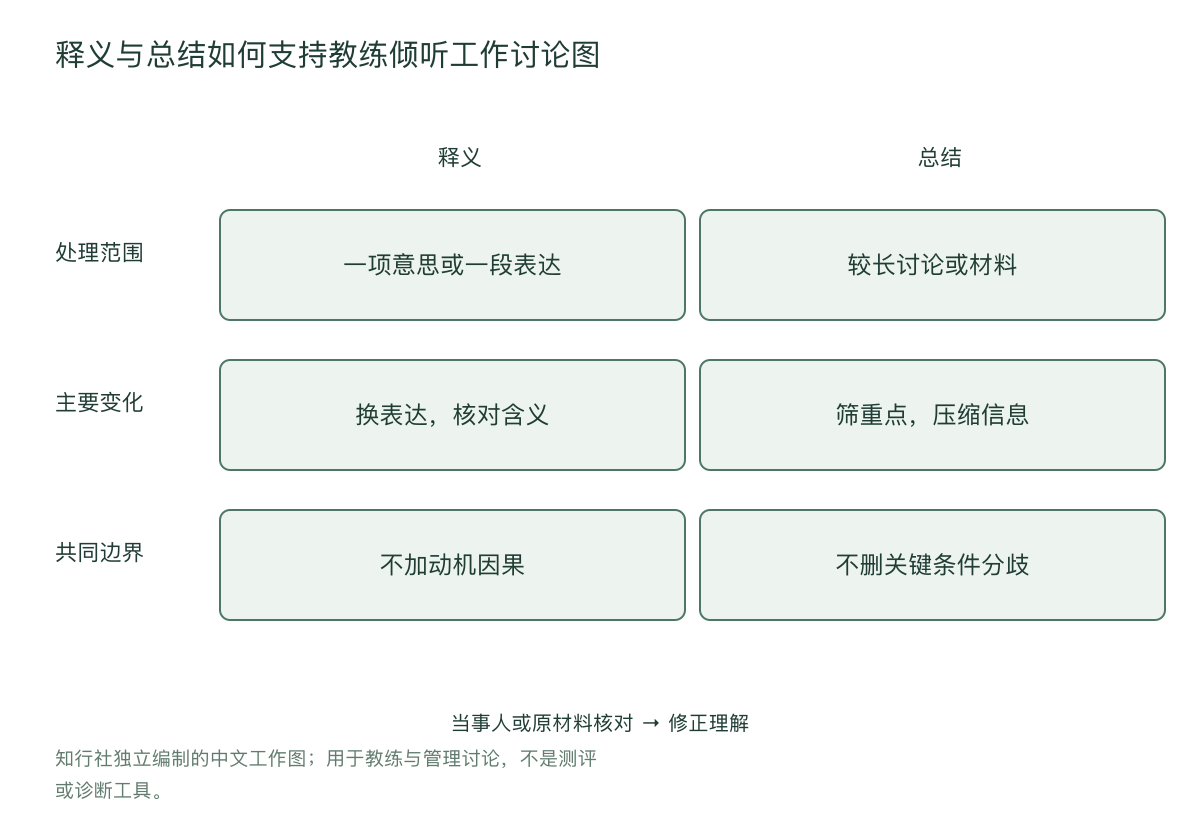 释义与总结如何支持教练倾听工作讨论图