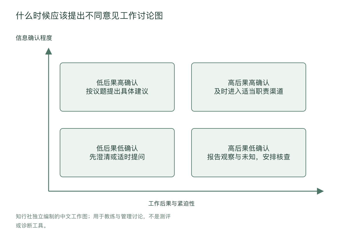 什么时候应该提出不同意见工作讨论图