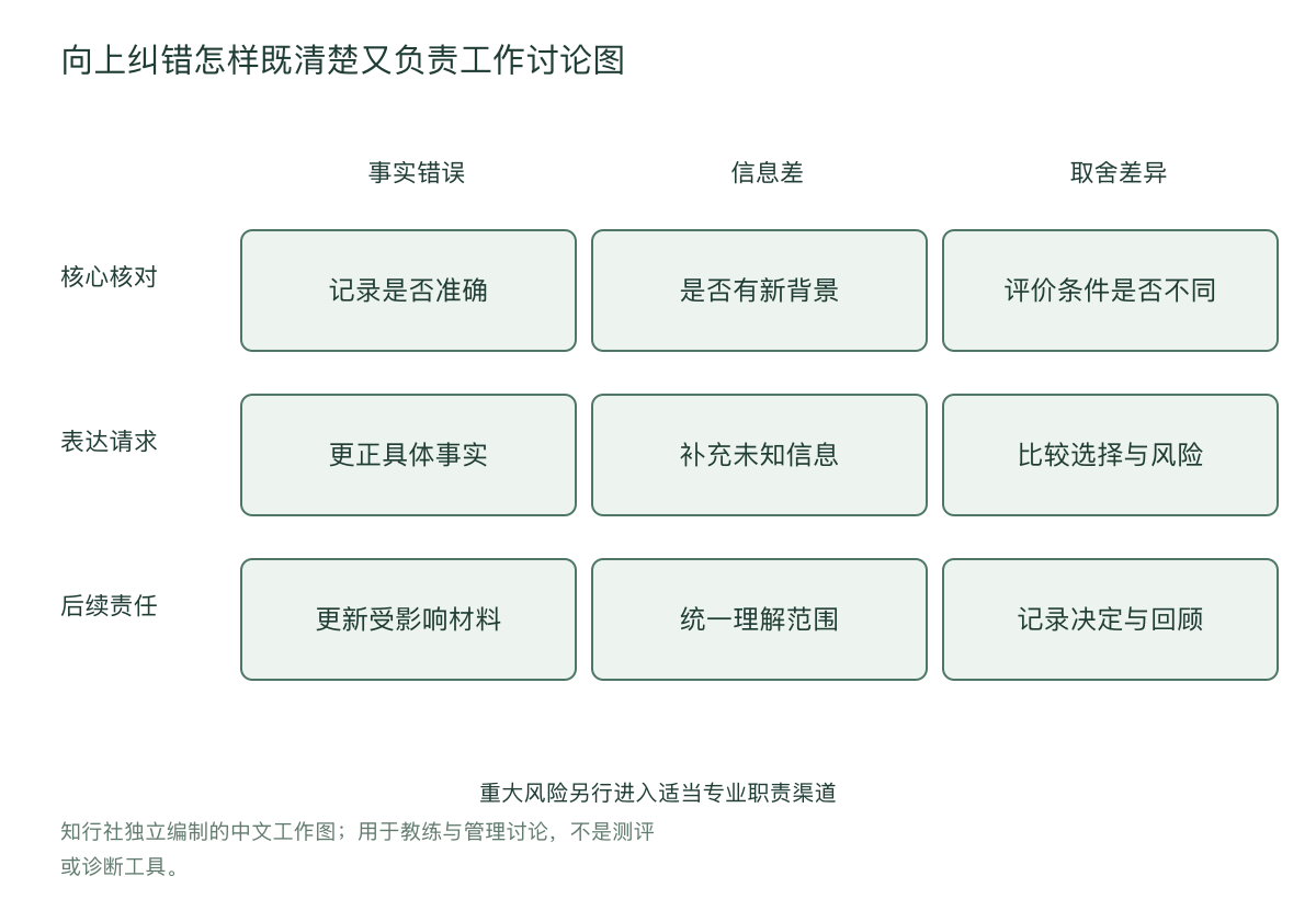 向上纠错怎样既清楚又负责工作讨论图