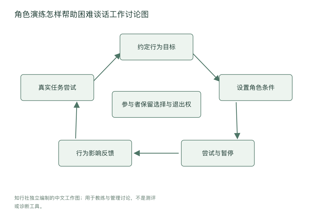 角色演练怎样帮助困难谈话工作讨论图