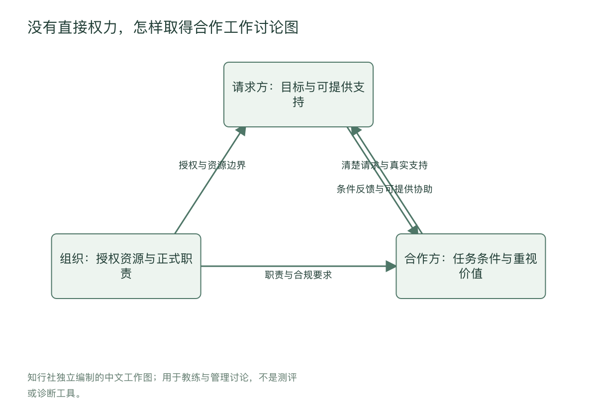 没有直接权力，怎样取得合作工作讨论图