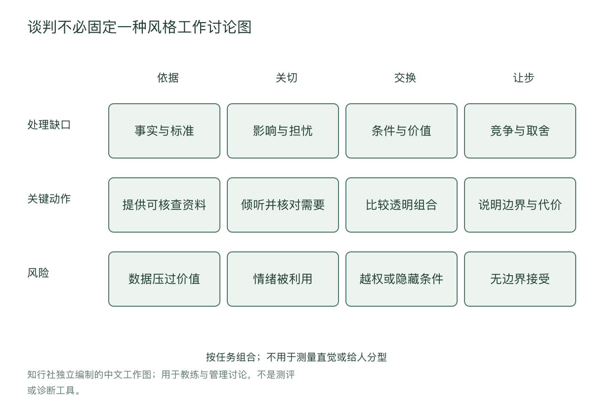 谈判不必固定一种风格工作讨论图