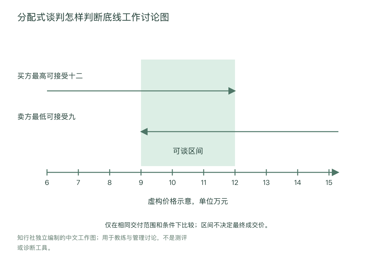 分配式谈判怎样判断底线工作讨论图