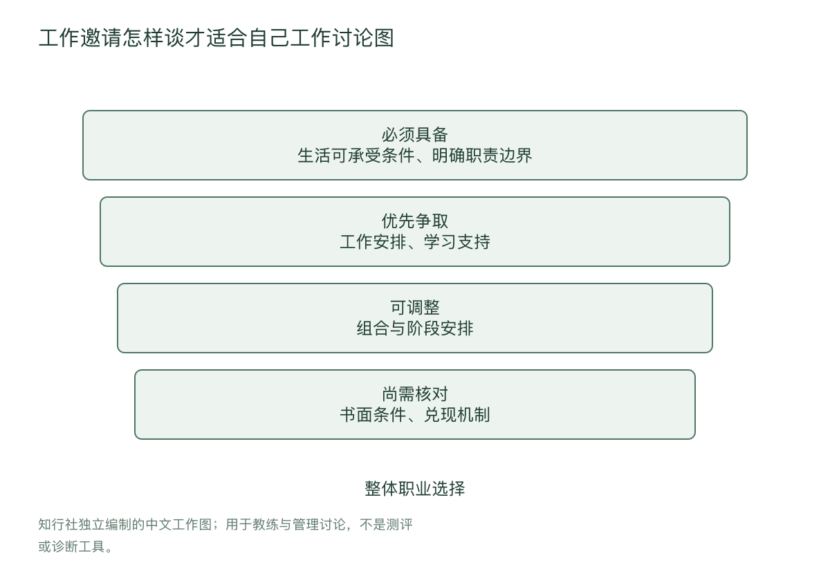 工作邀请怎样谈才适合自己工作讨论图