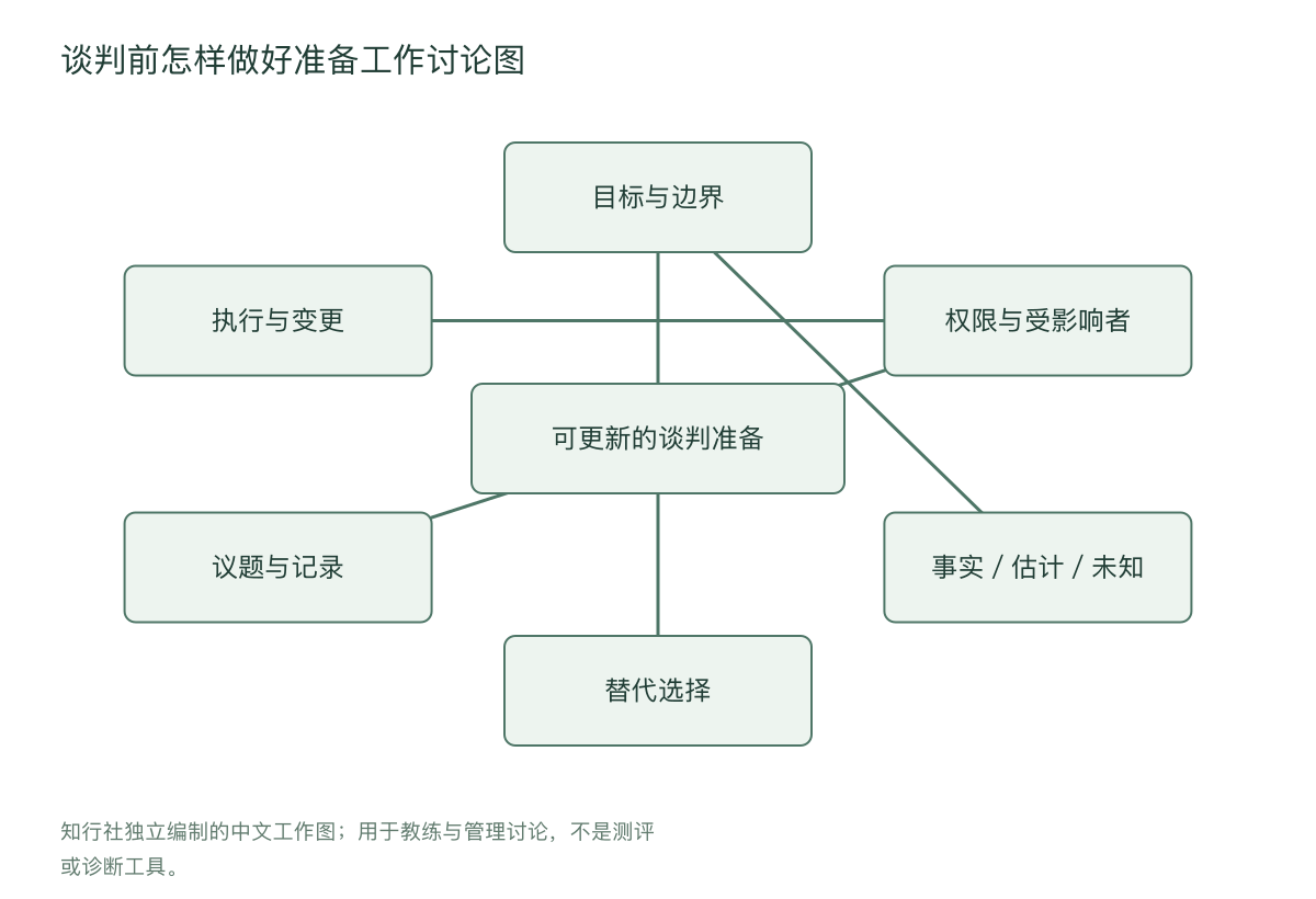 谈判前怎样做好准备工作讨论图
