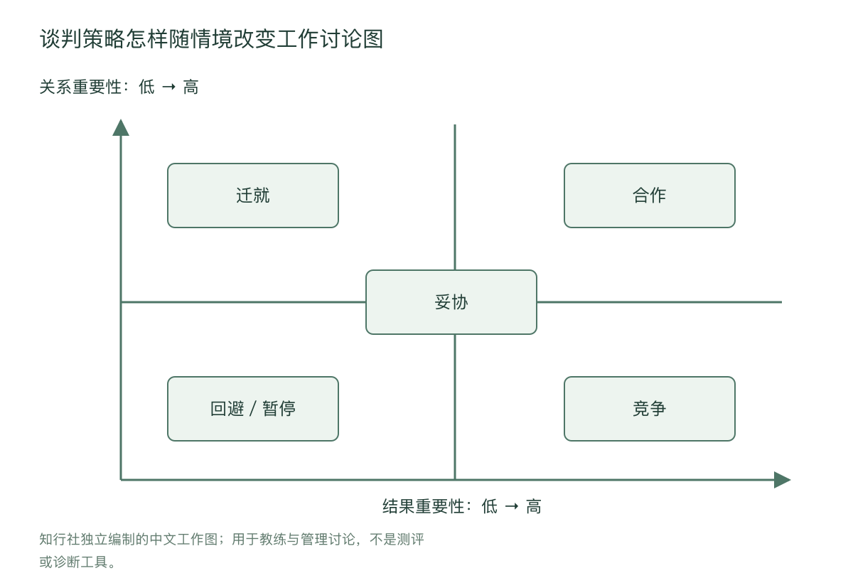 谈判策略怎样随情境改变工作讨论图