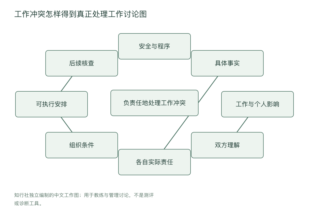 工作冲突怎样得到真正处理工作讨论图