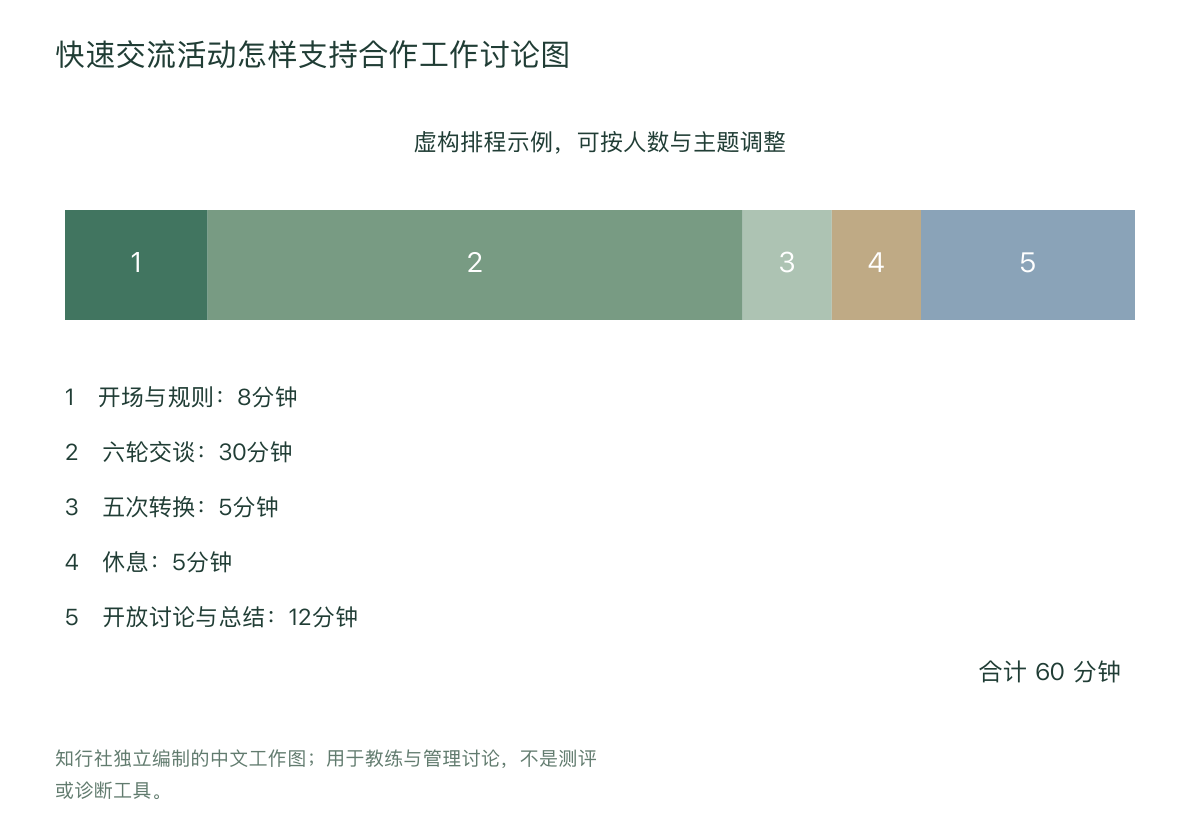 快速交流活动怎样支持合作工作讨论图