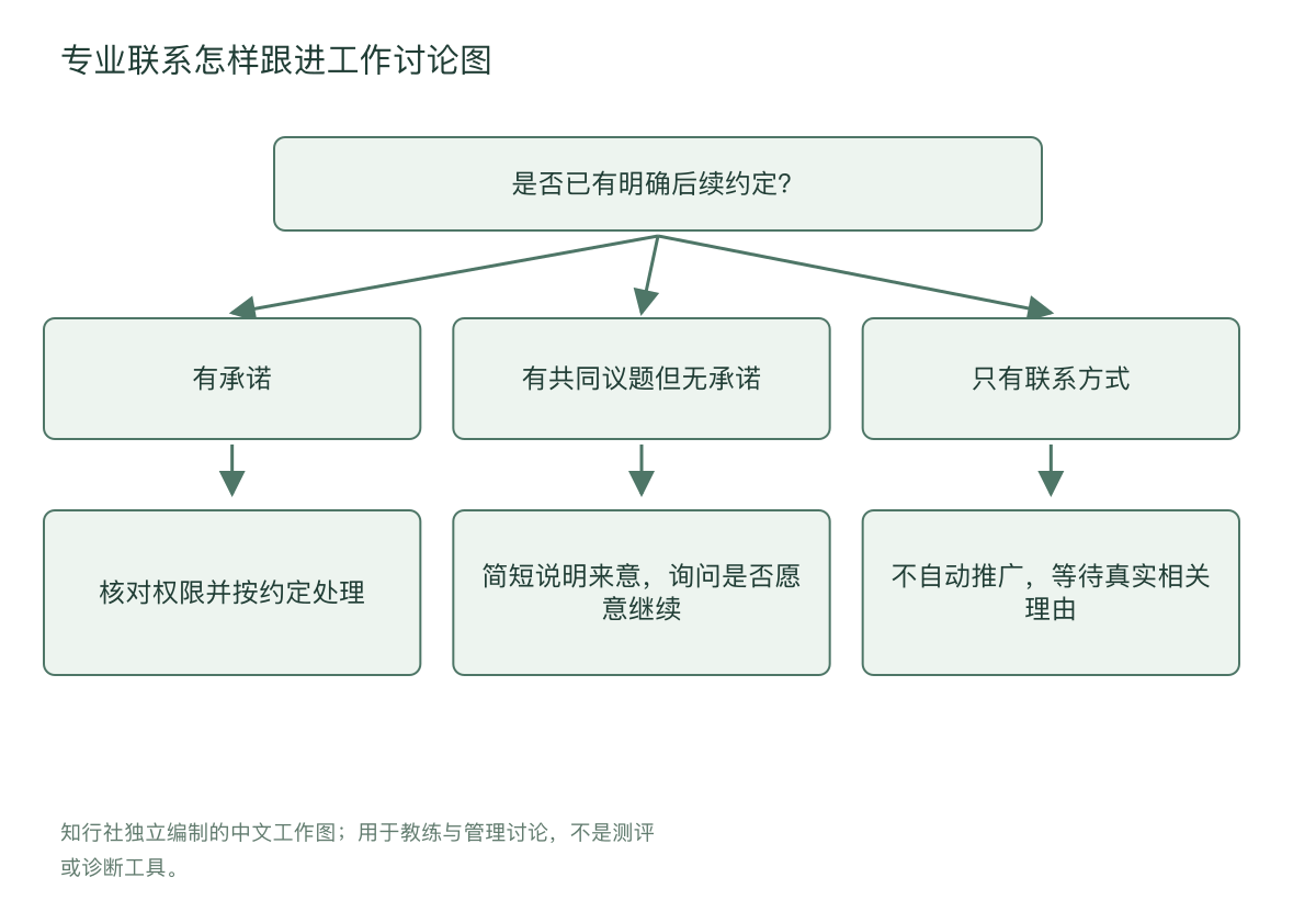 专业联系怎样跟进工作讨论图