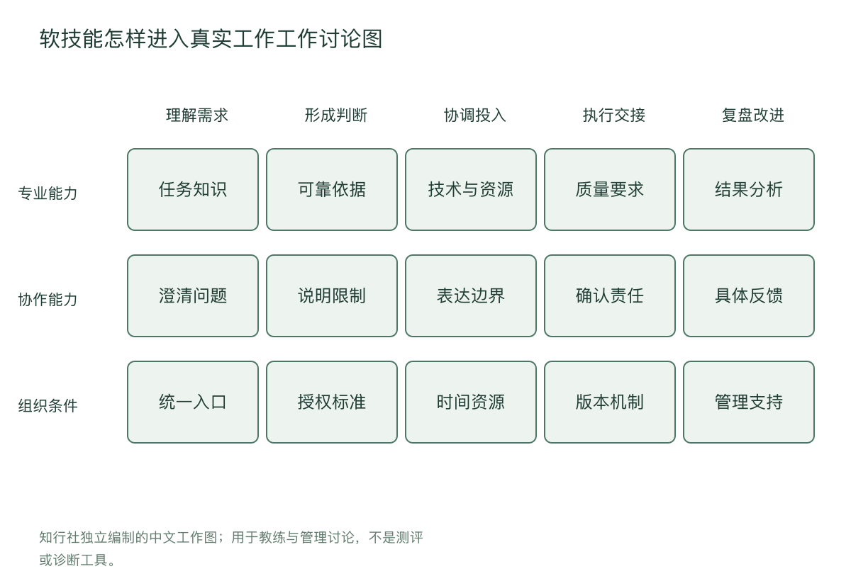 软技能怎样进入真实工作工作讨论图