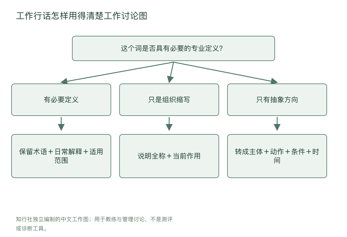 工作行话怎样用得清楚工作讨论图