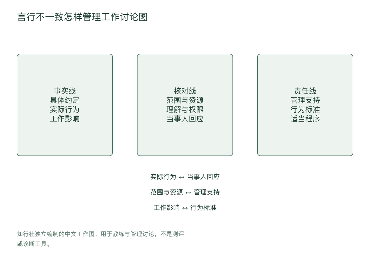 言行不一致怎样管理工作讨论图