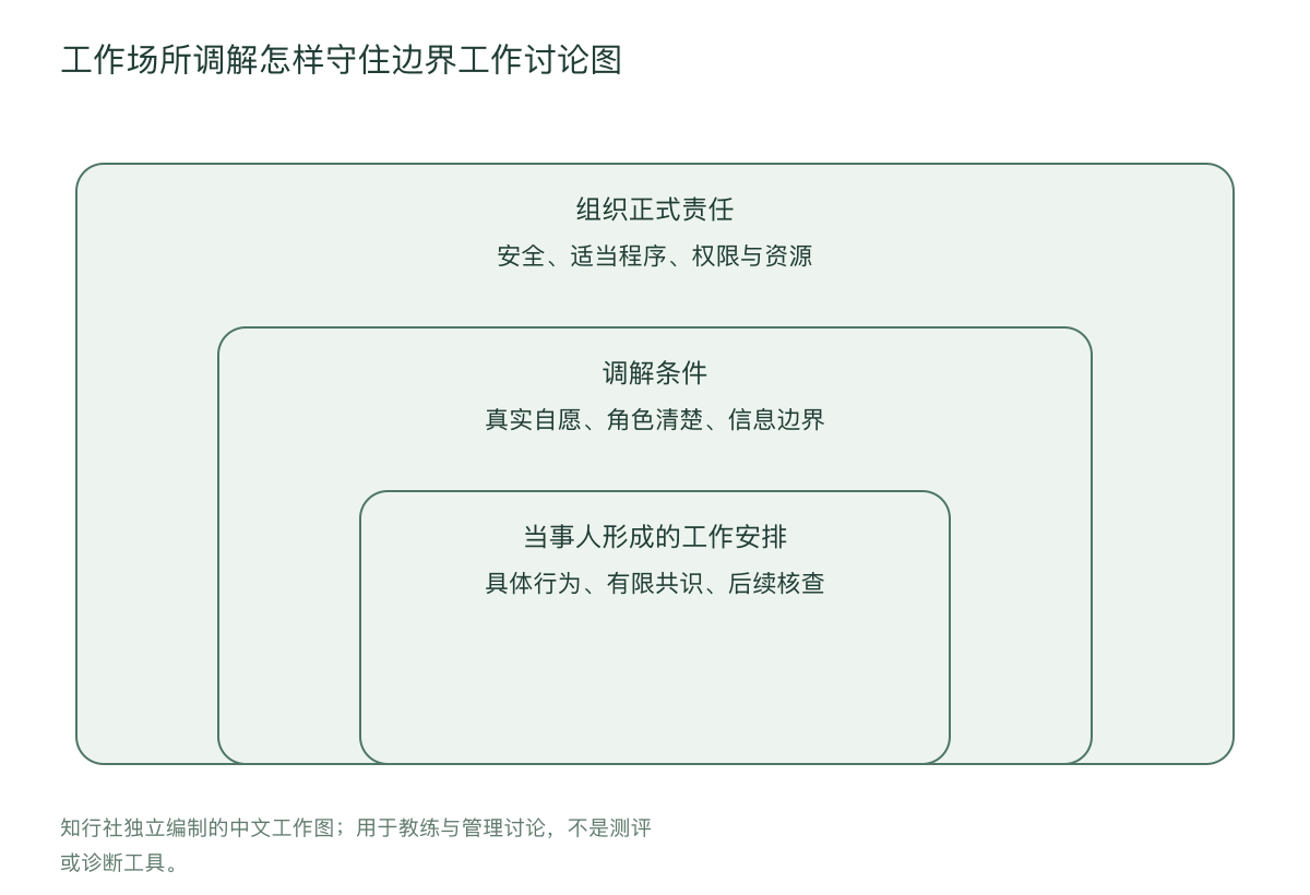 工作场所调解怎样守住边界工作讨论图