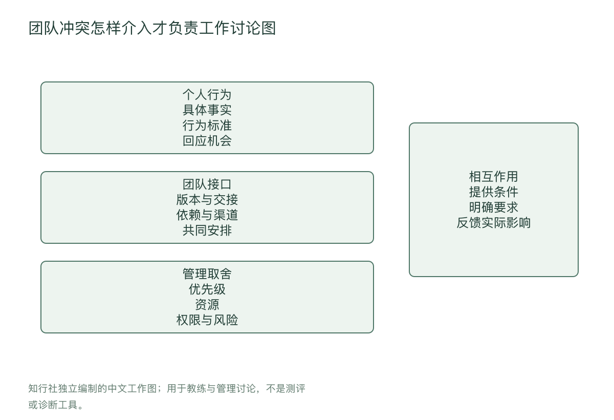 团队冲突怎样介入才负责工作讨论图