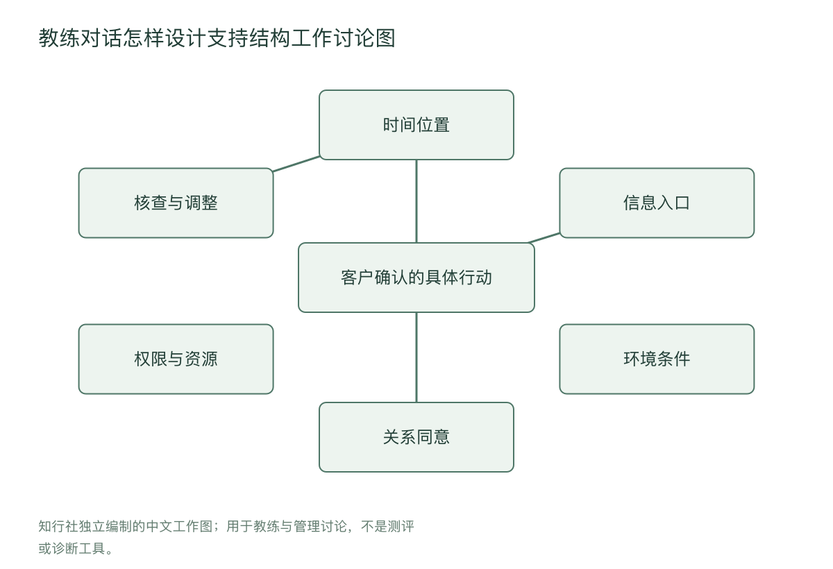 教练对话怎样设计支持结构工作讨论图
