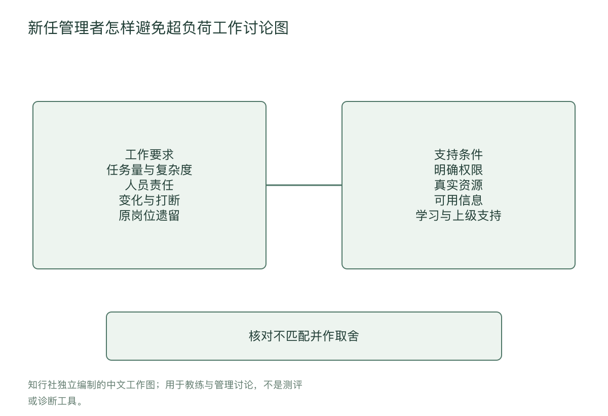 新任管理者怎样避免超负荷工作讨论图