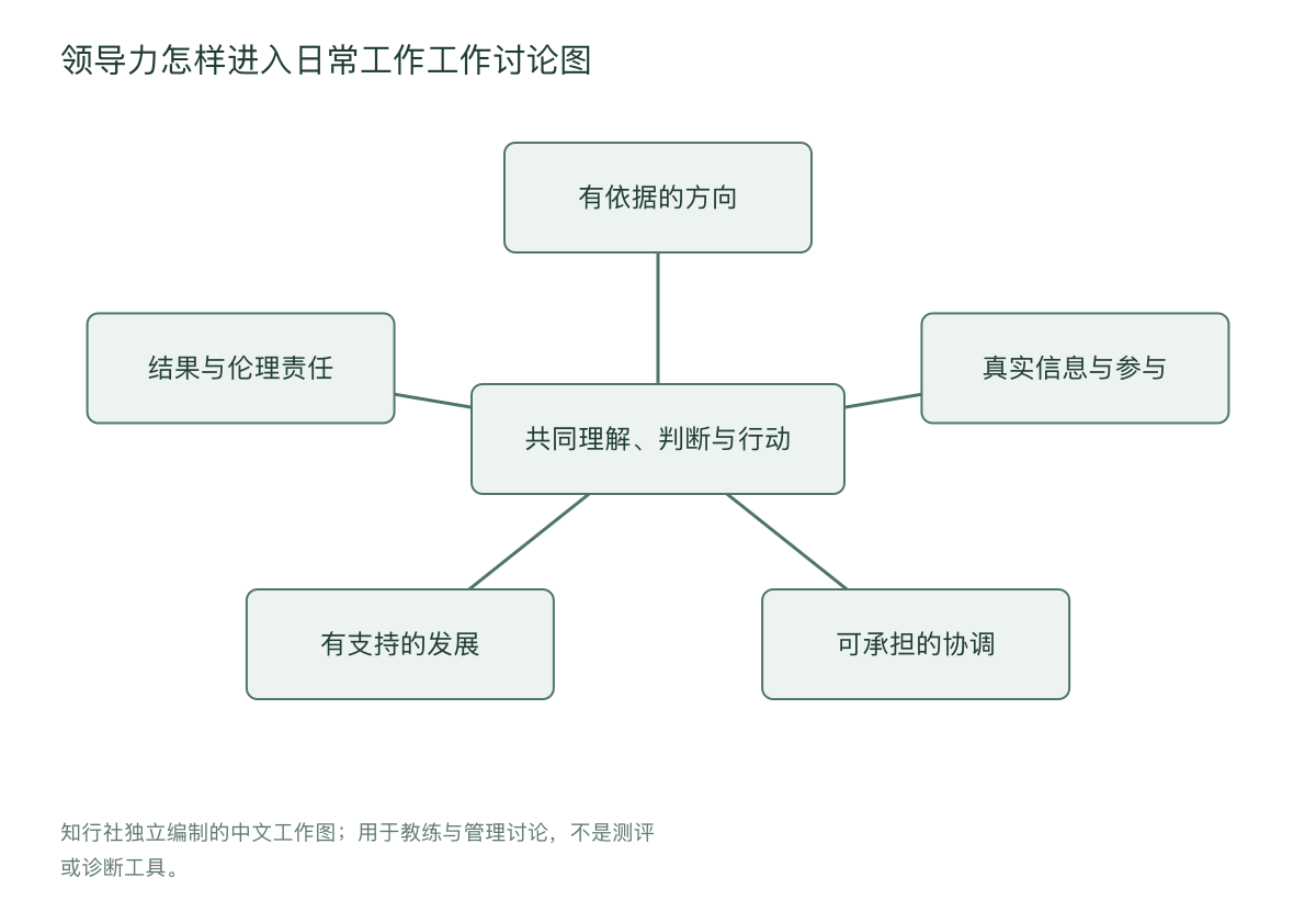 领导力怎样进入日常工作工作讨论图