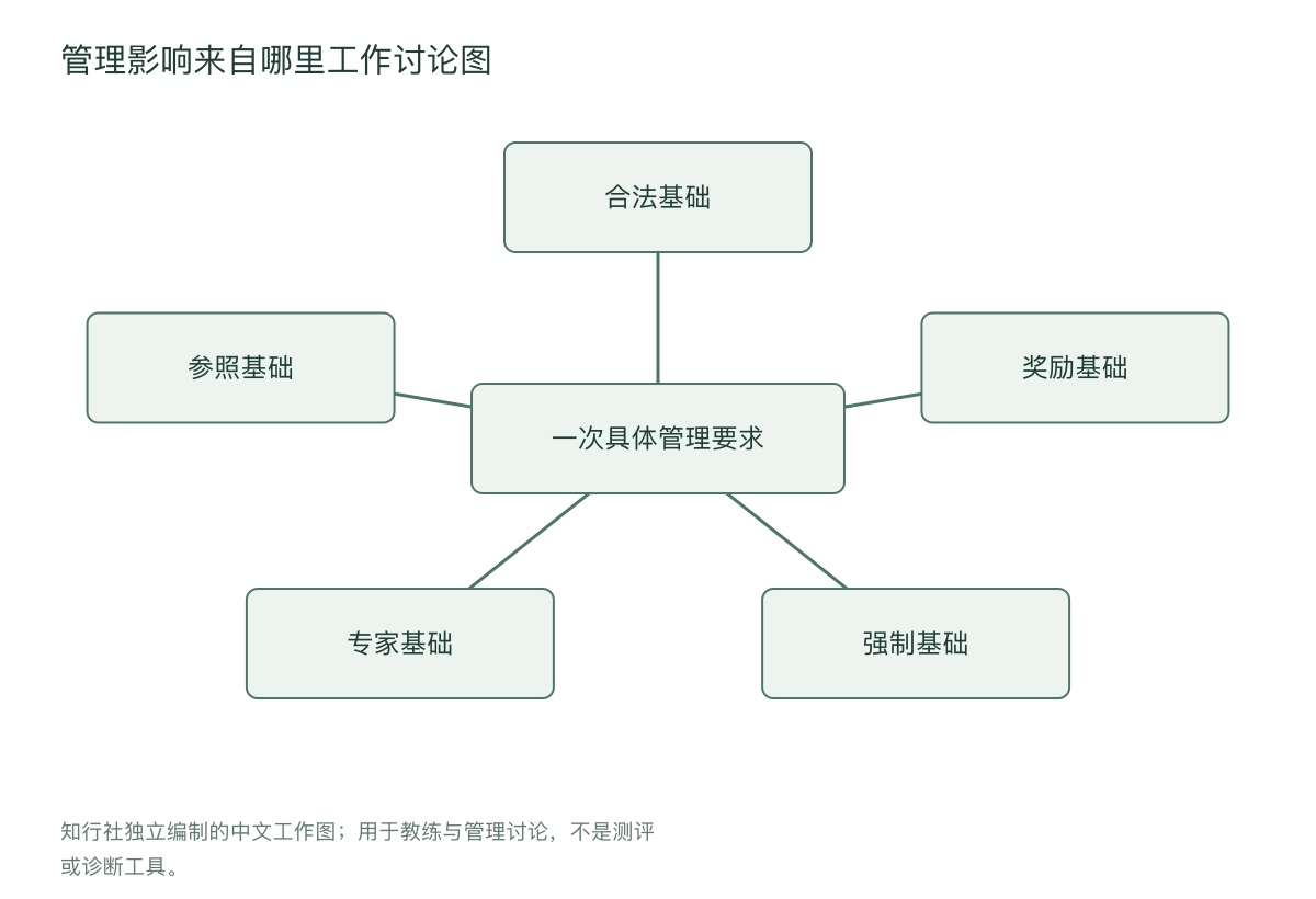 管理影响来自哪里工作讨论图