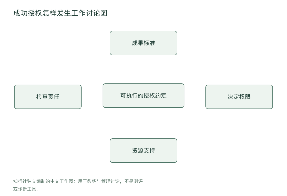 成功授权怎样发生工作讨论图