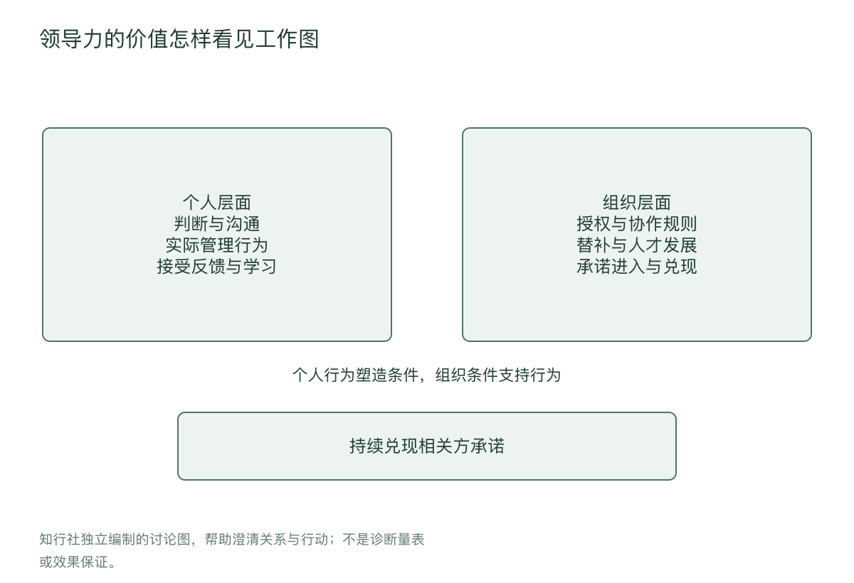领导力的价值怎样看见工作图