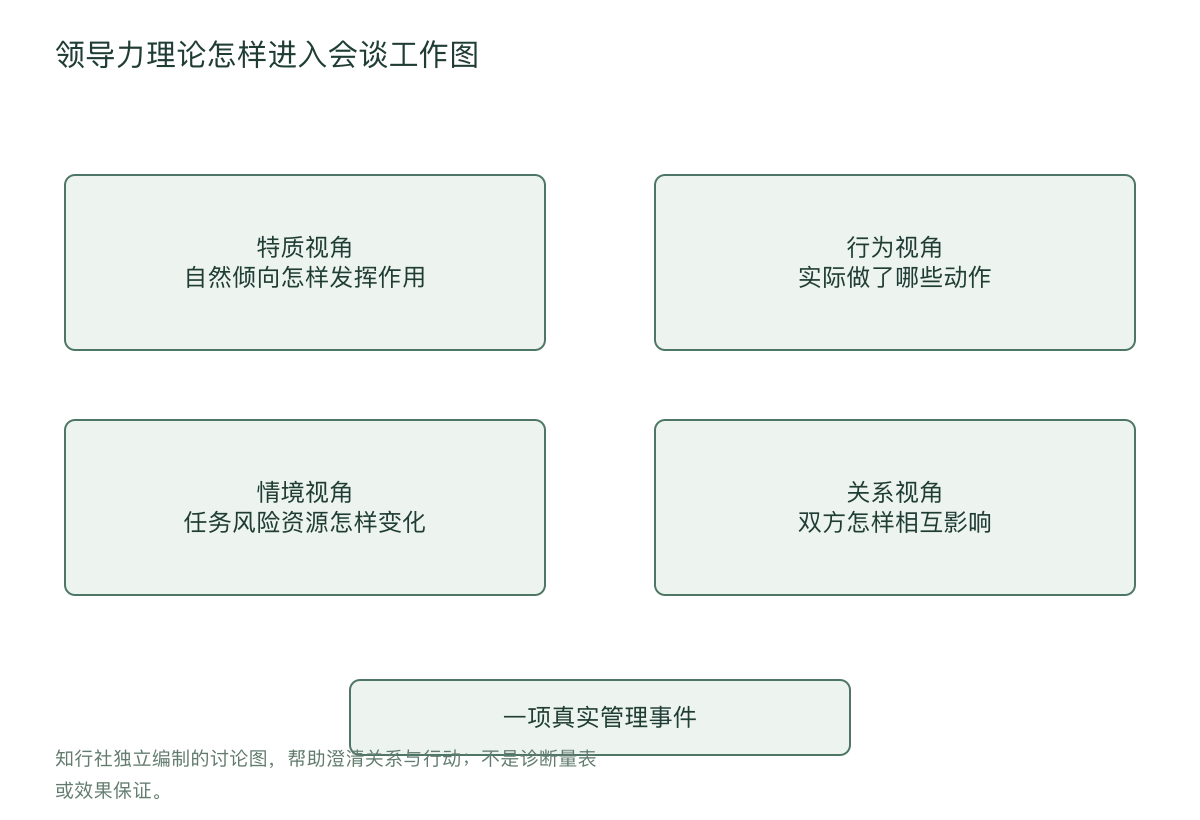 领导力理论怎样进入会谈工作图