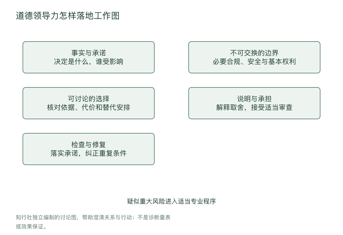 道德领导力怎样落地工作图