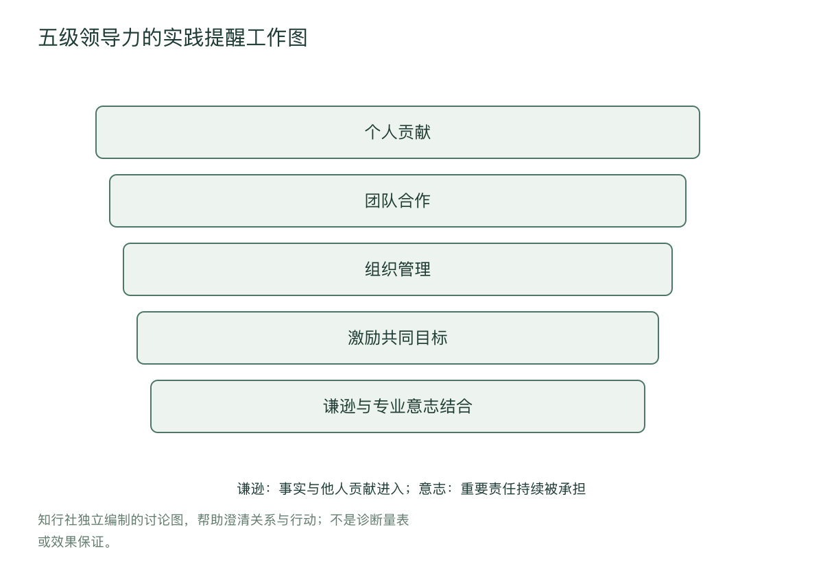 五级领导力的实践提醒工作图