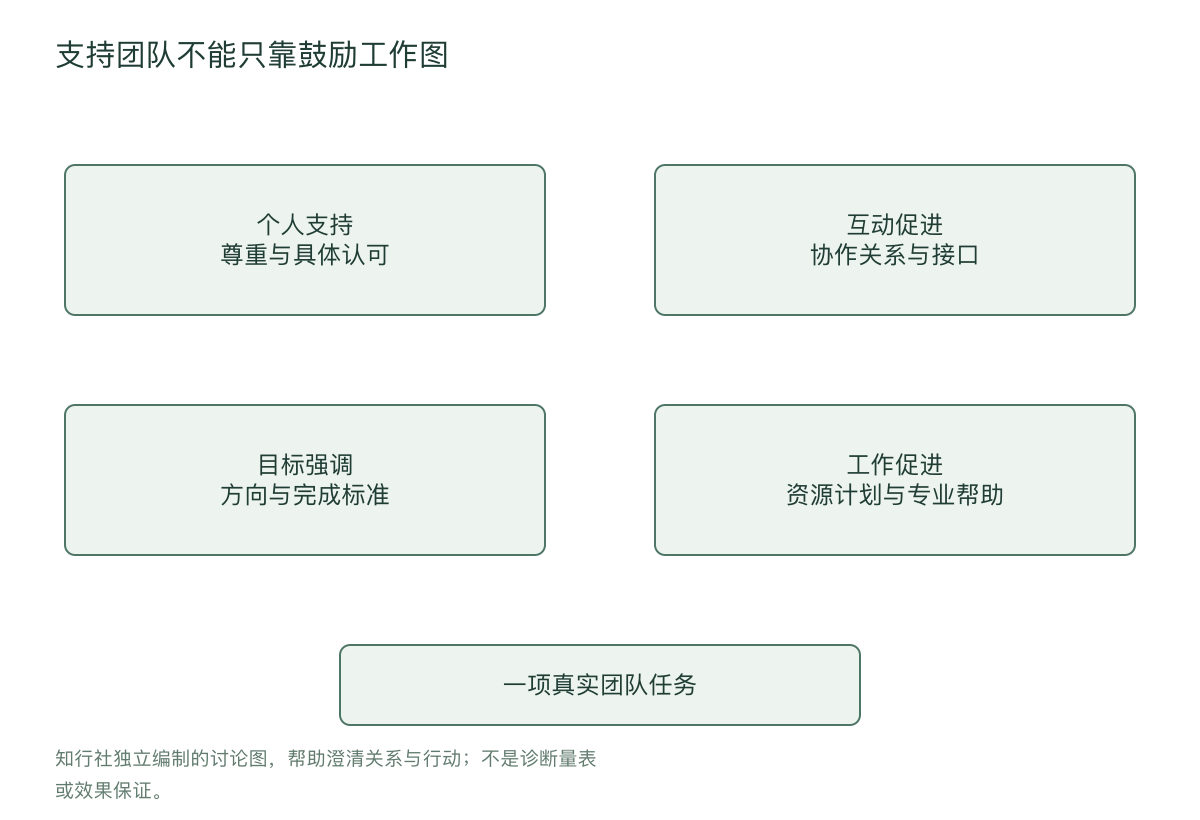 支持团队不能只靠鼓励工作图