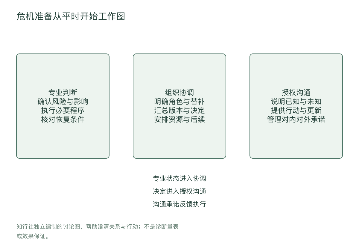 危机准备从平时开始工作图