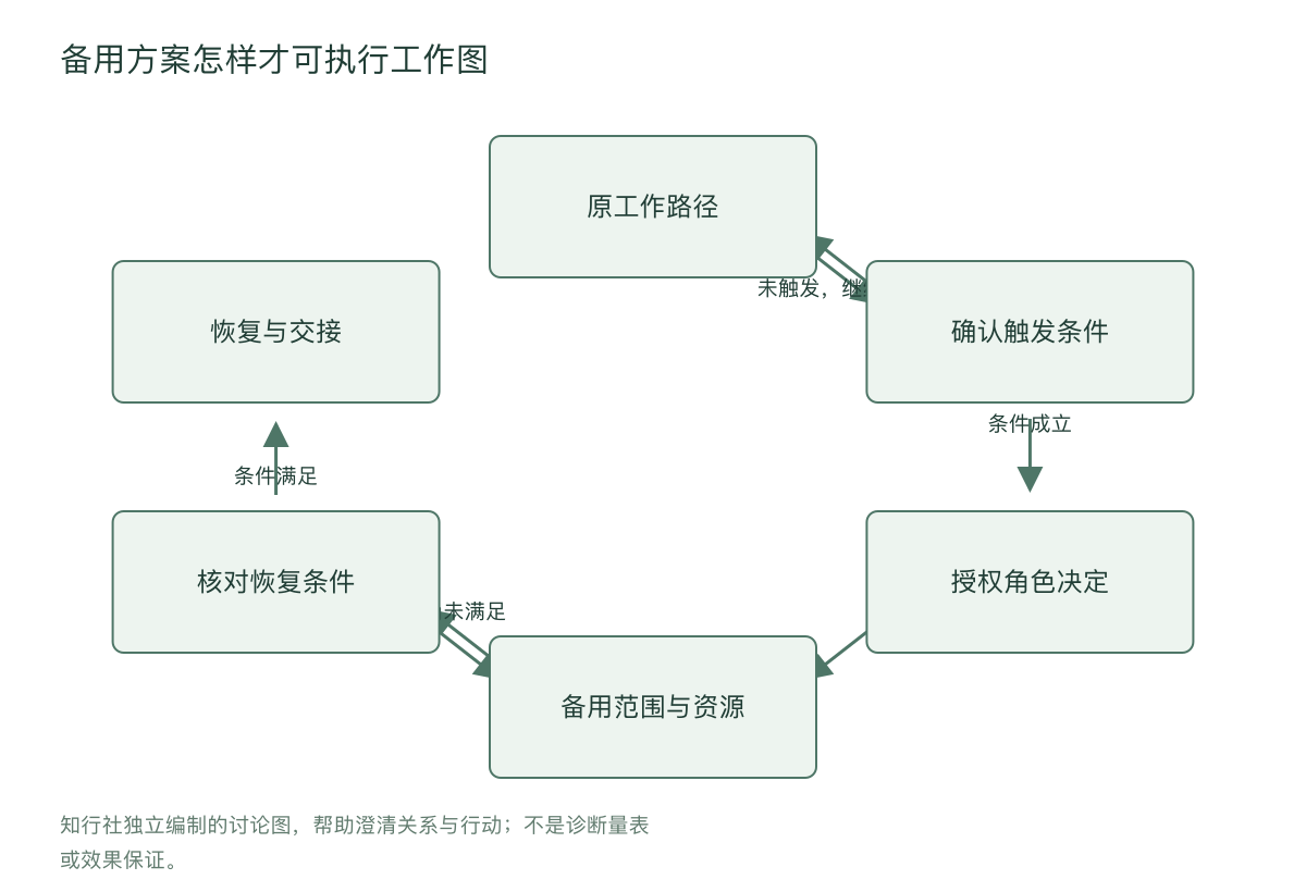 备用方案怎样才可执行工作图