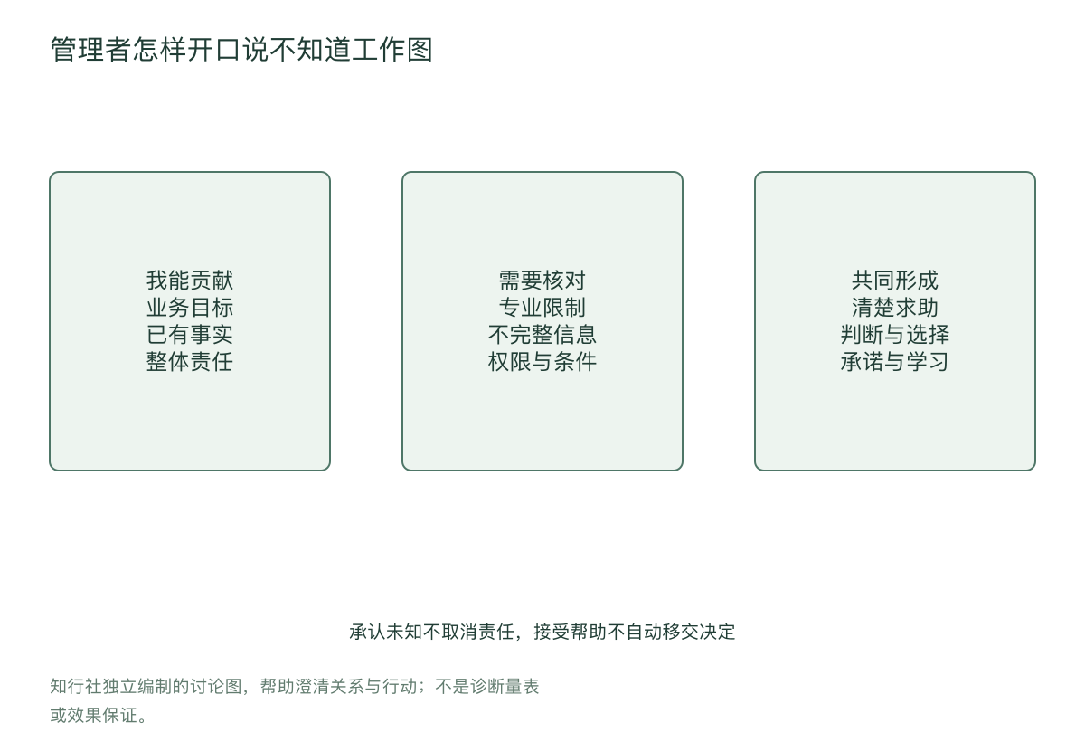 管理者怎样开口说不知道工作图