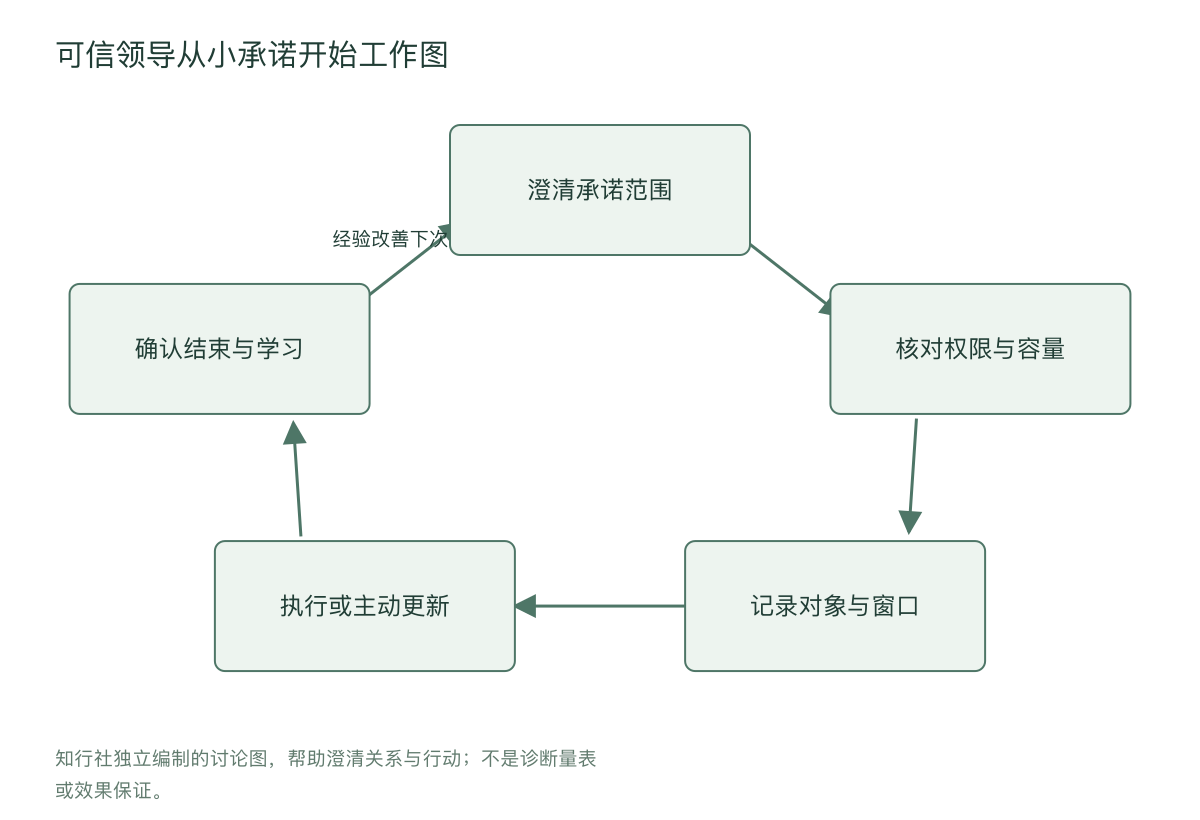 可信领导从小承诺开始工作图