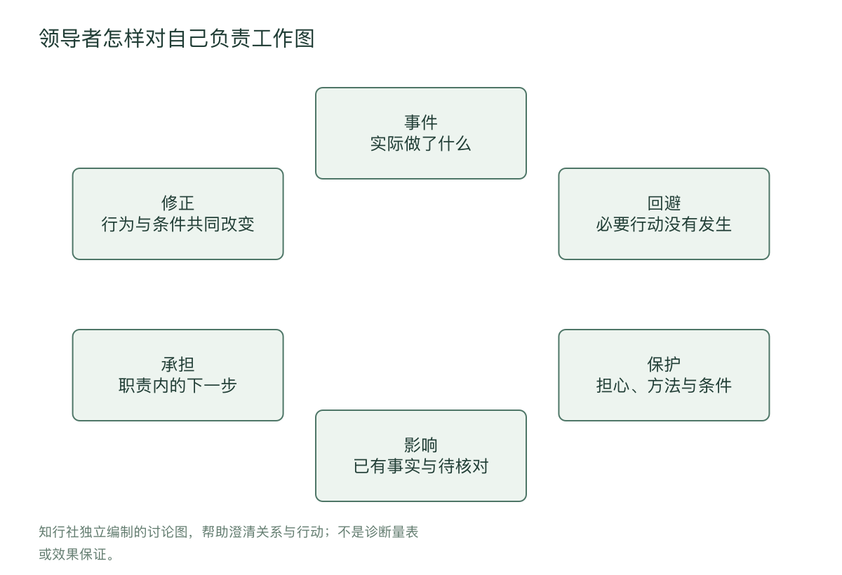 领导者怎样对自己负责工作图