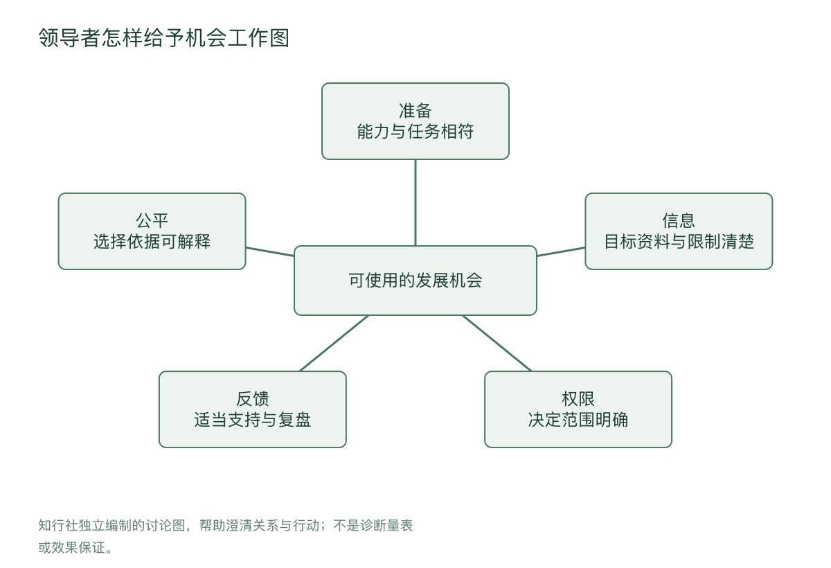 领导者怎样给予机会工作图