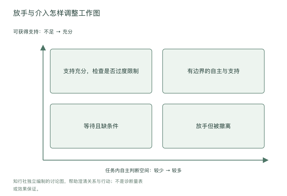 放手与介入怎样调整工作图