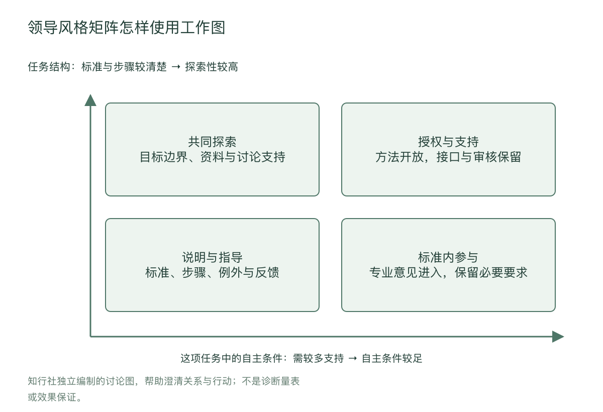 领导风格矩阵怎样使用工作图