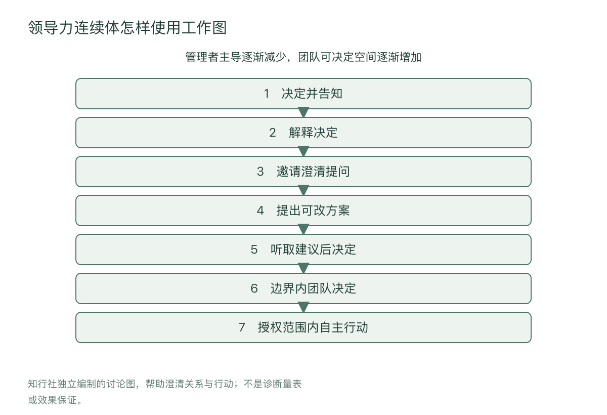 领导力连续体怎样使用工作图