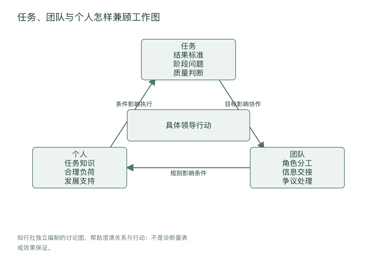 任务、团队与个人怎样兼顾工作图