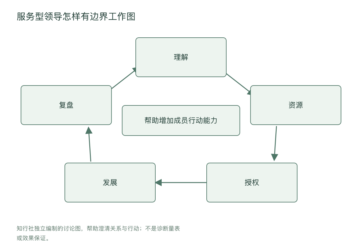服务型领导怎样有边界工作图