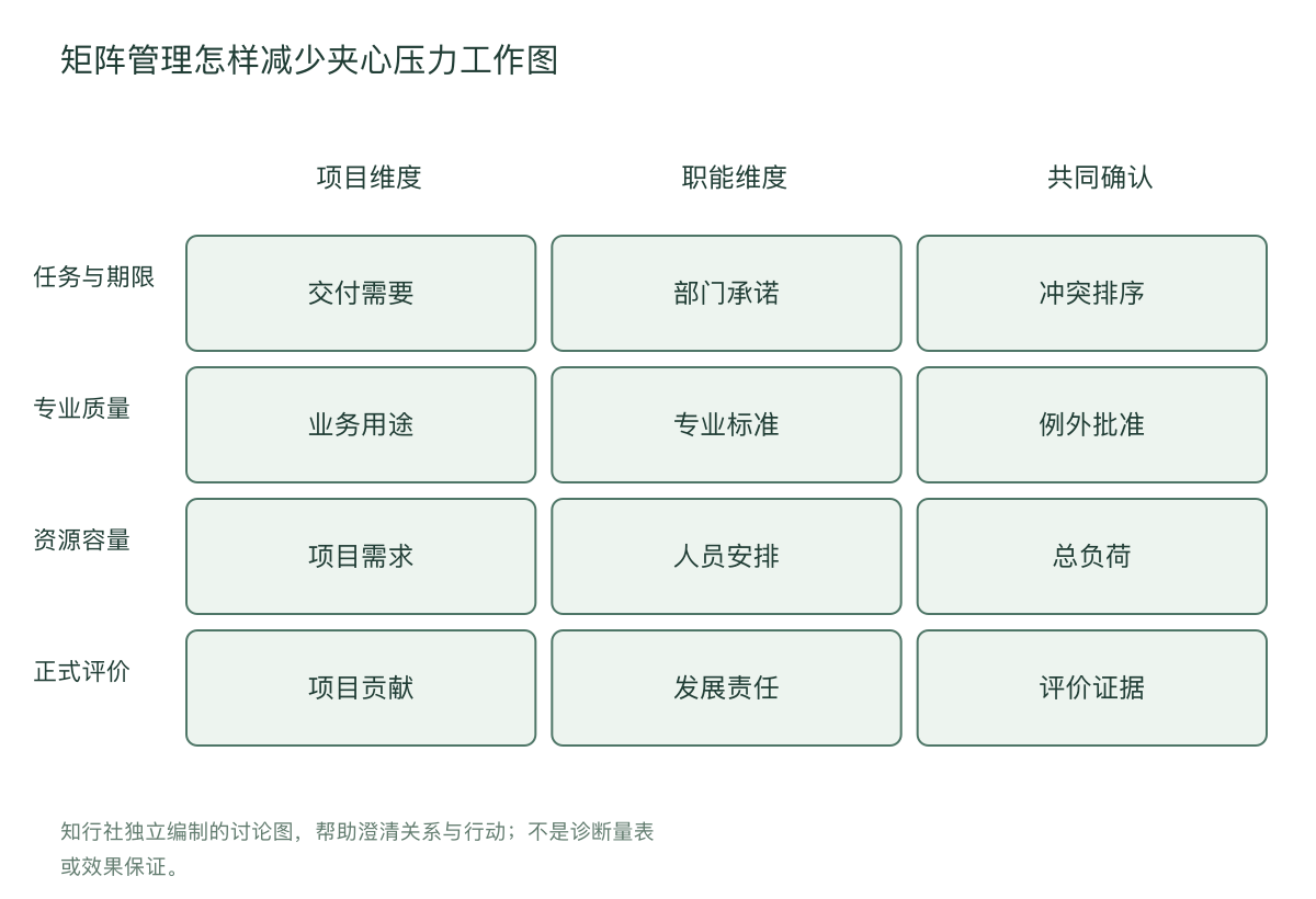 矩阵管理怎样减少夹心压力工作图