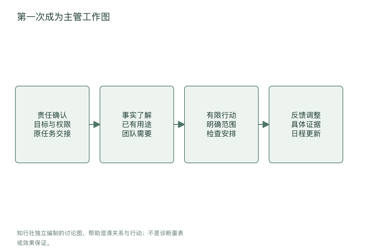 第一次成为主管工作图