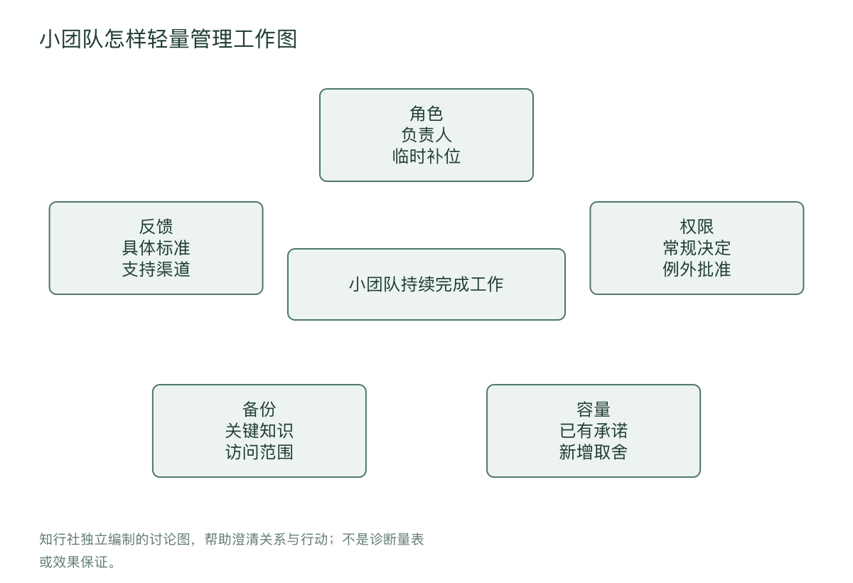 小团队怎样轻量管理工作图