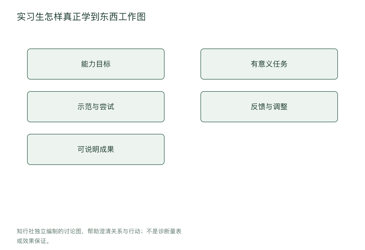 实习生怎样真正学到东西工作图