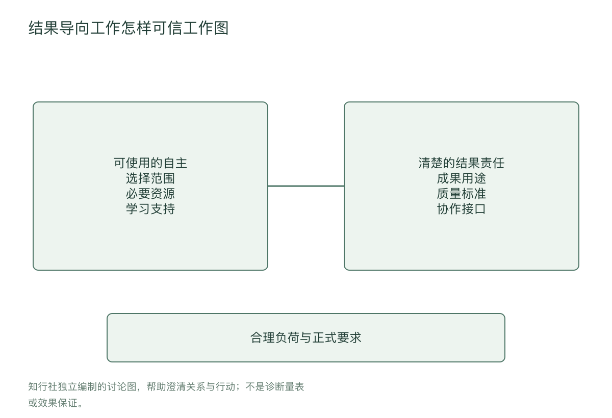结果导向工作怎样可信工作图